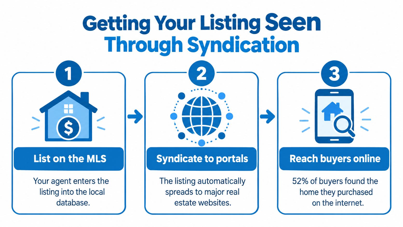 A diagram illustrating the three-step process of syndicating a real estate listing to reach online homebuyers.
