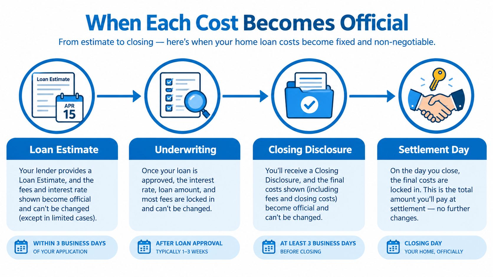 An infographic showing the four stages of home loan costs: Loan Estimate, Underwriting, Closing Disclosure, and Settlement Day.