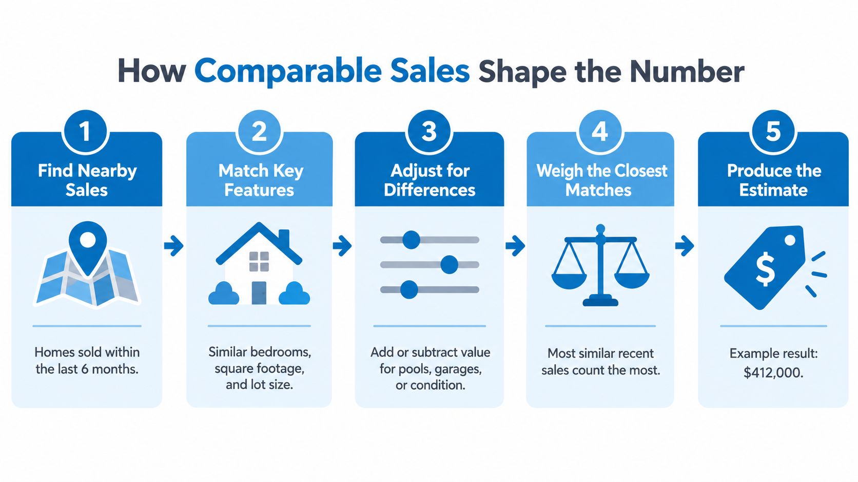 A five-step infographic showing how comparable real estate sales are used to determine a home value estimate.