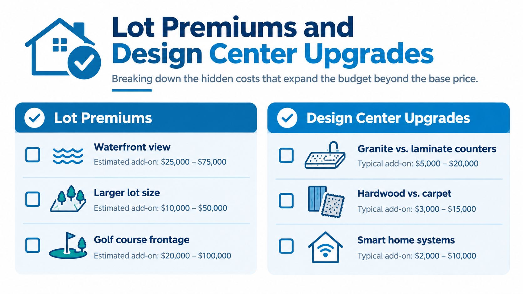 A chart detailing common costs for lot premiums and design center upgrades in new construction homes.