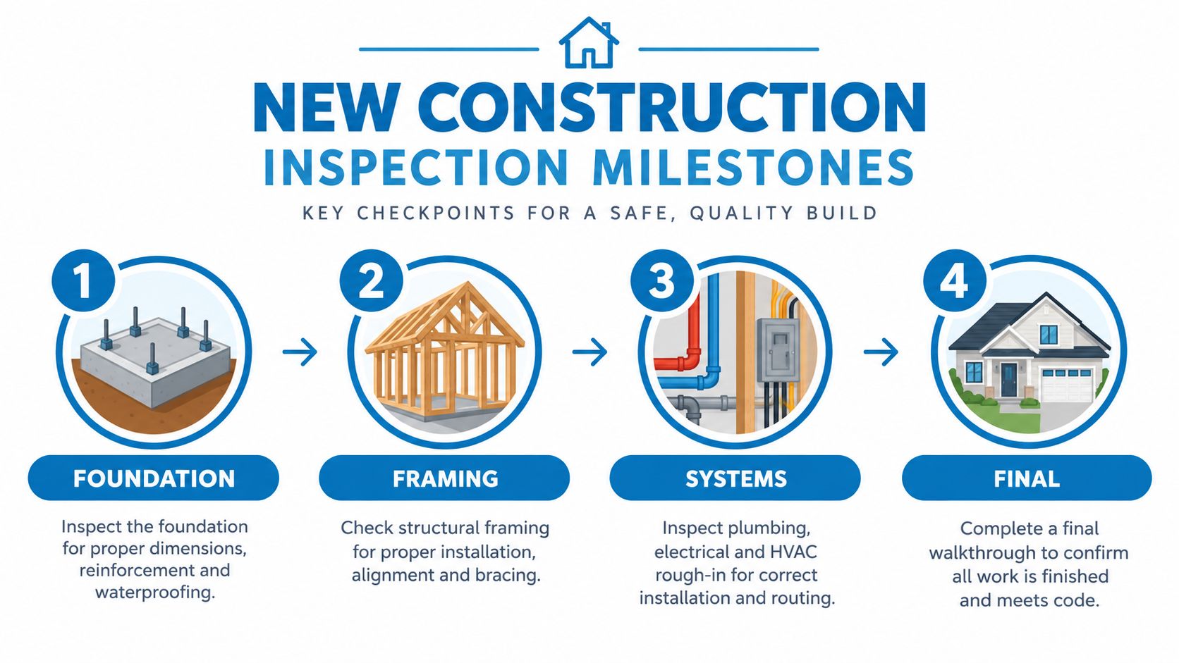 A diagram outlining four key new construction inspection milestones including foundation, framing, systems, and final walkthrough.