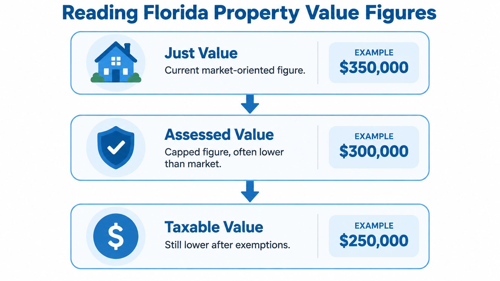 A diagram explaining Florida property value figures including Just Value, Assessed Value, and Taxable Value with examples.