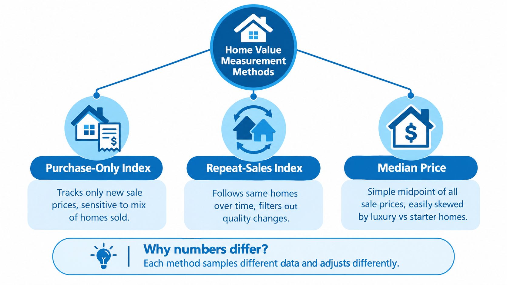 An infographic illustrating three common methods for measuring home values, including purchase-only, repeat-sales, and median price.