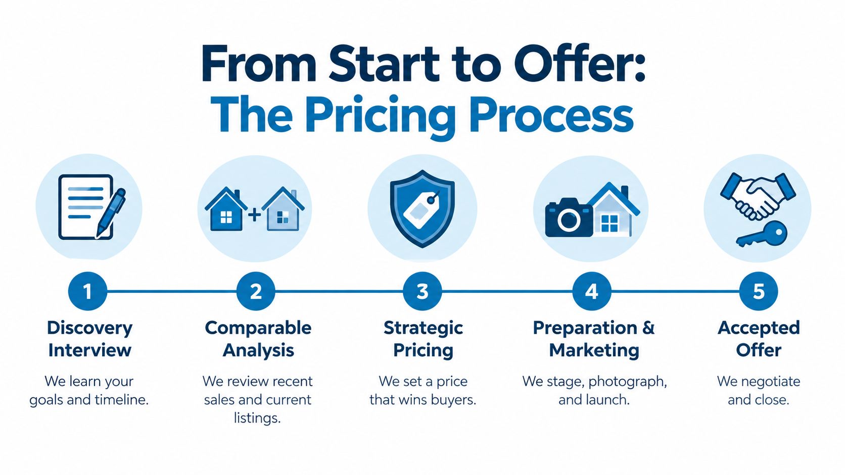 An infographic showing a five-step real estate pricing process from discovery interview to an accepted offer.