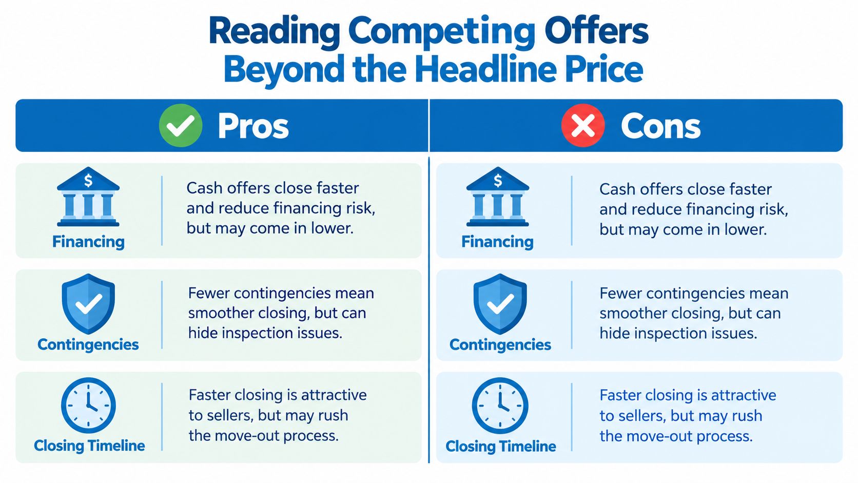 A comparison chart outlining the pros and cons of different real estate offer types beyond the headline price.