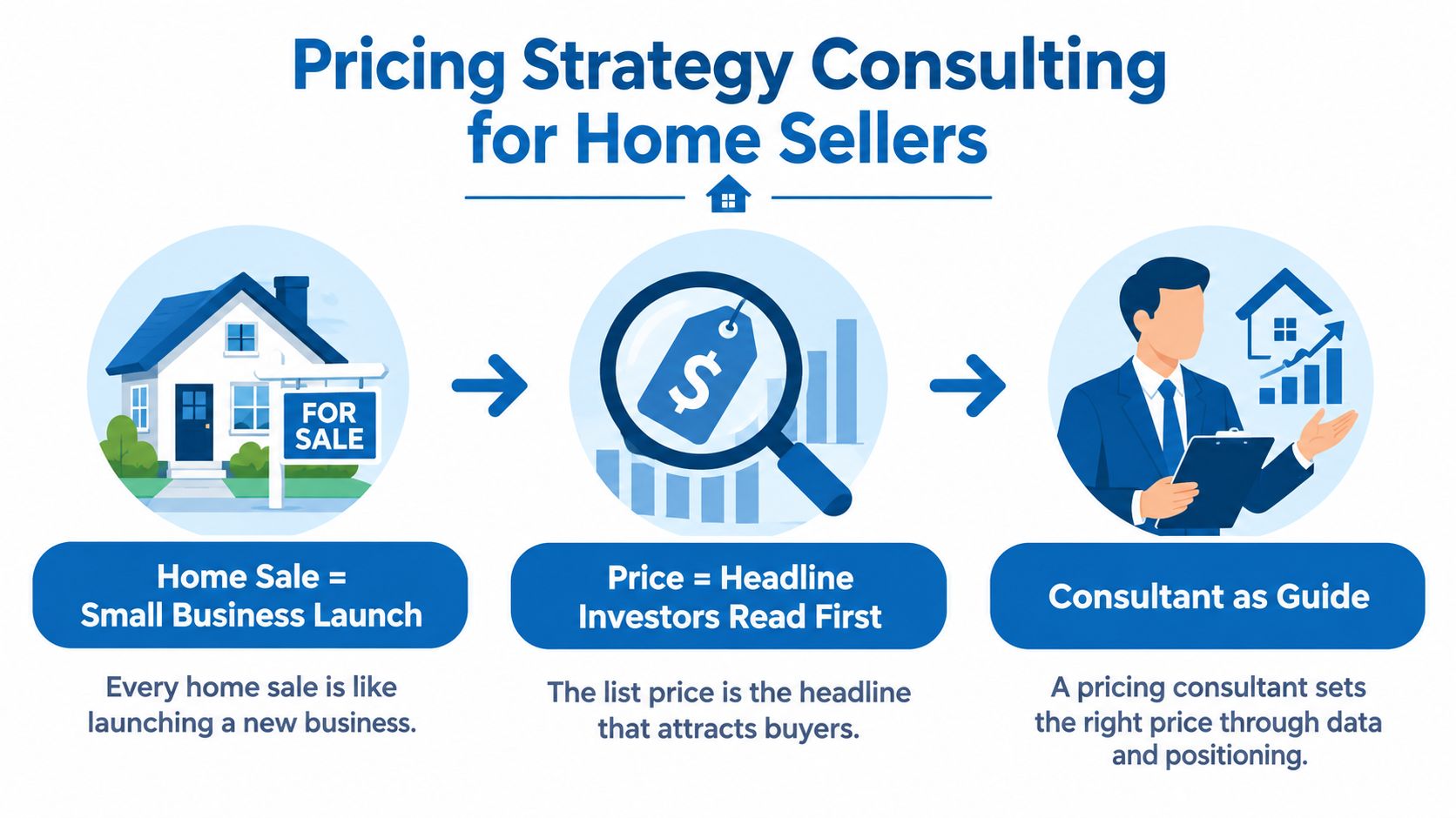 An infographic illustrating a pricing strategy consulting process for home sellers using icons and descriptive text.