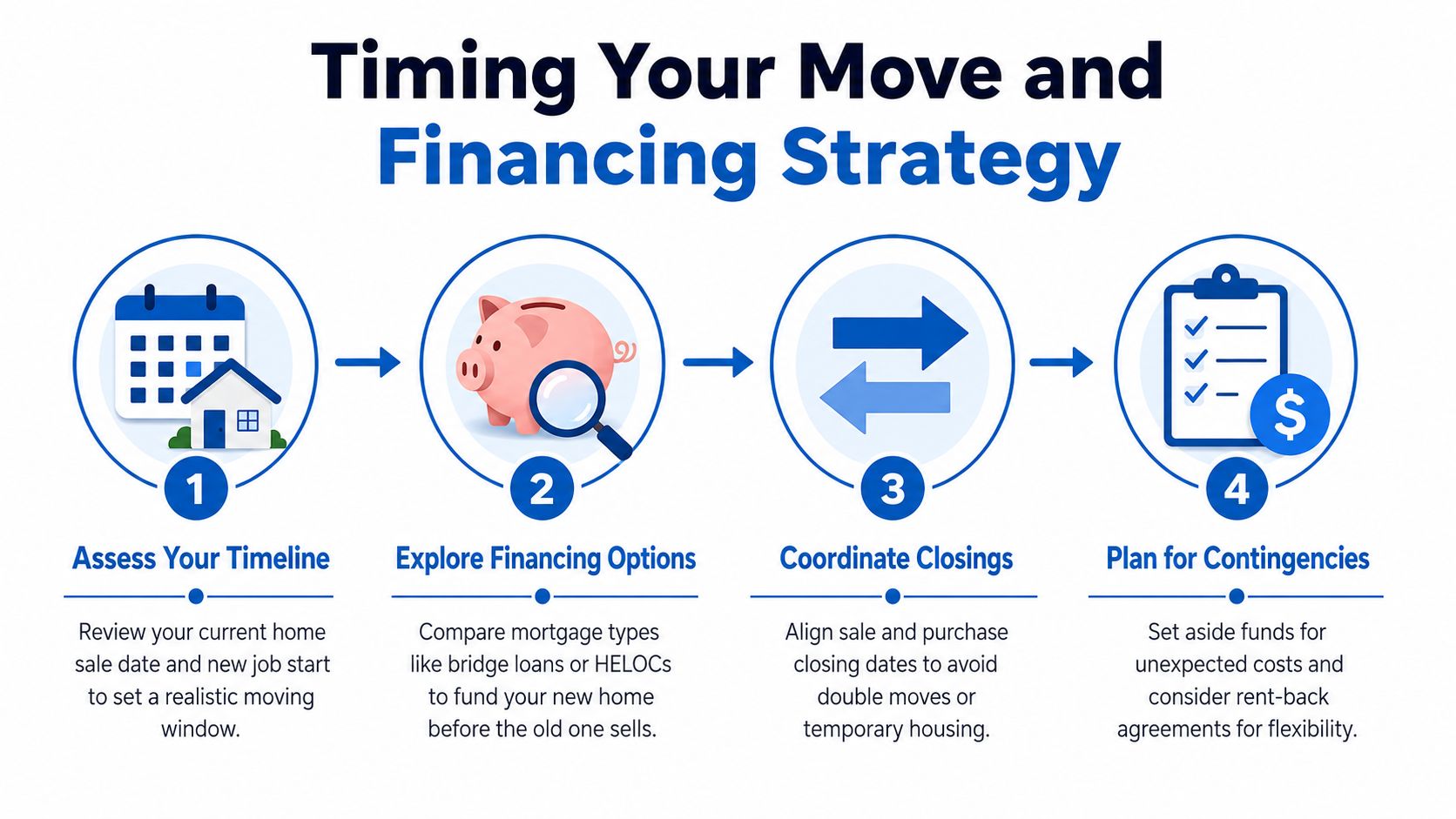 A four-step infographic illustrating a strategic approach to timing a home move and managing real estate financing.