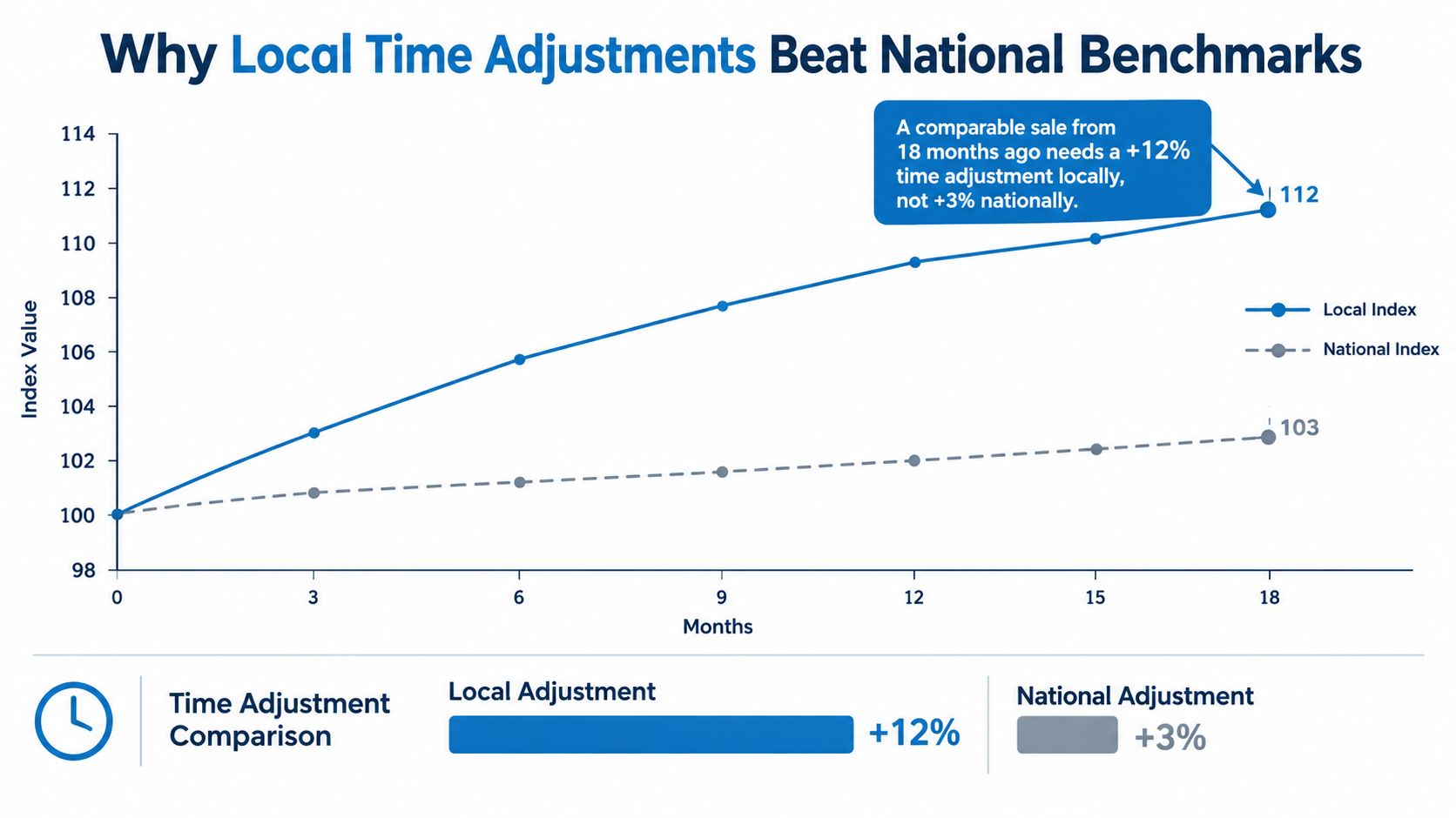 A chart comparing local and national real estate market index trends over eighteen months of time.