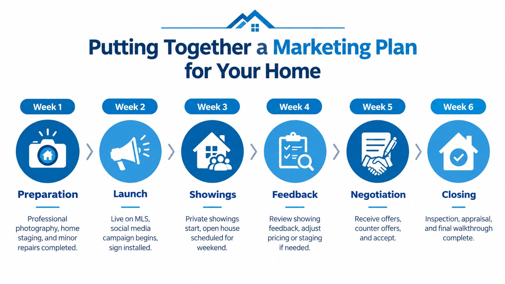 A six-week step-by-step real estate marketing plan infographic illustrating the process from home preparation to closing.