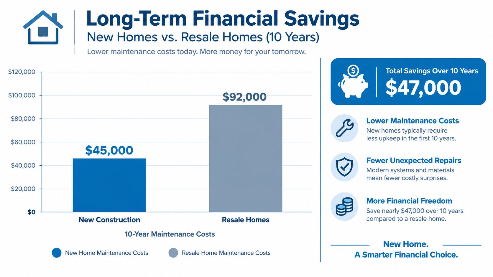 A chart comparing 10-year maintenance costs for new construction versus resale homes, showing significant financial savings.