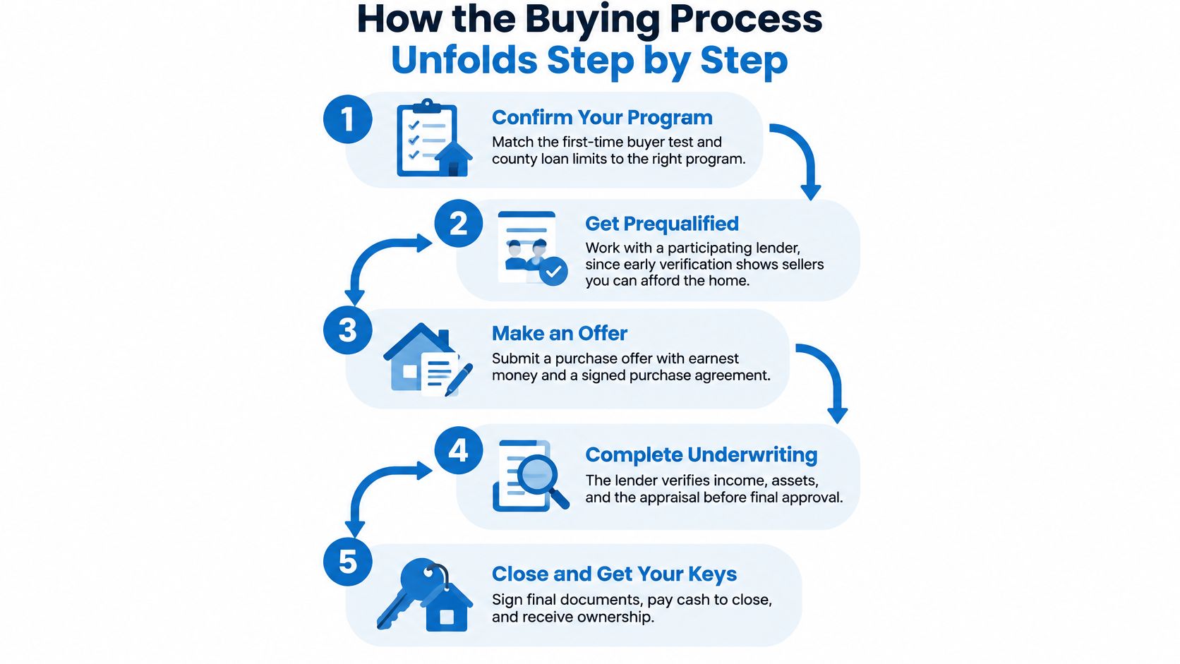 A five-step guide outlining the home buying process for first-time buyers in a clear, infographic format.