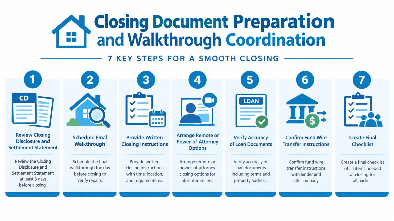 A seven step infographic illustrating the real estate closing document preparation and walkthrough coordination process for home buyers.