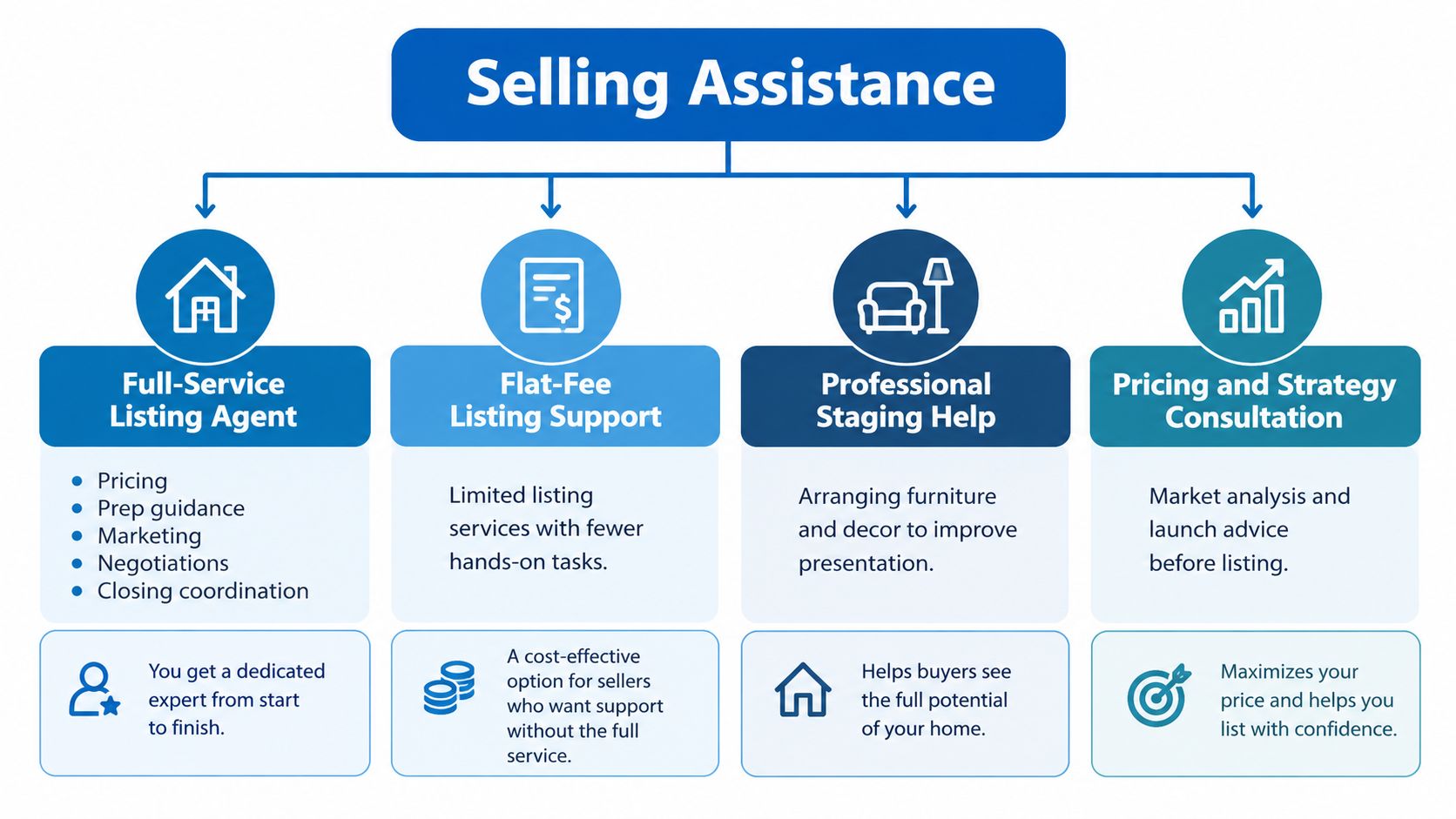 A diagram outlining four types of home selling assistance services including listing agents, staging, and pricing strategies.