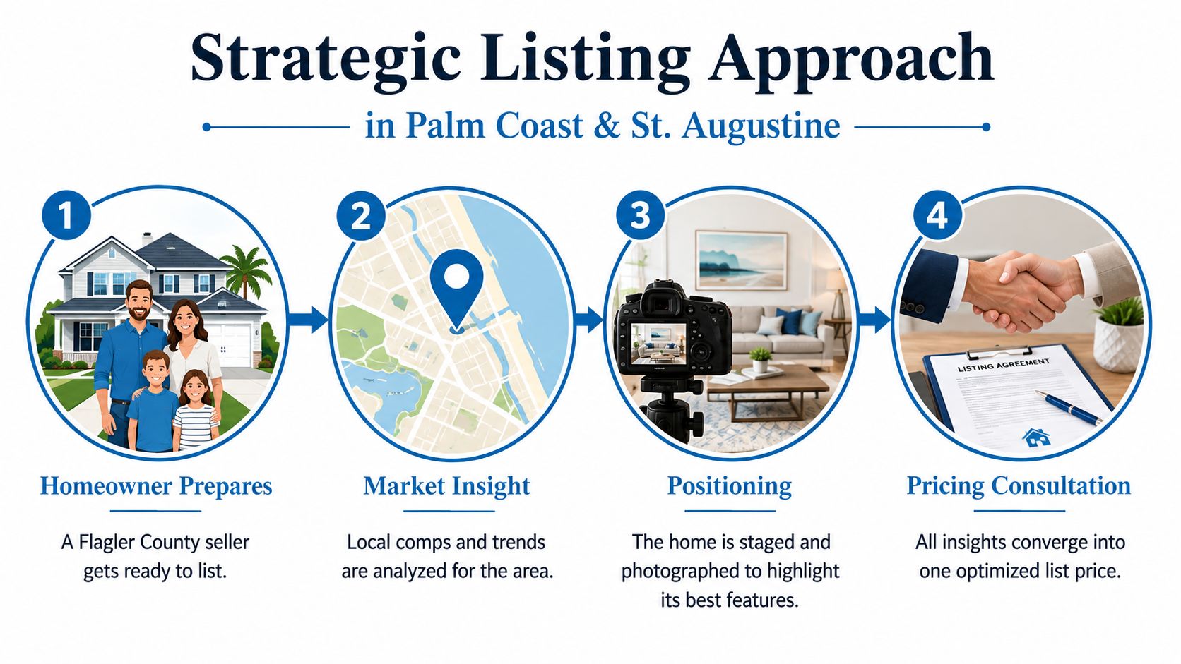 A four-step graphic explaining a strategic real estate listing process for homes in Florida.