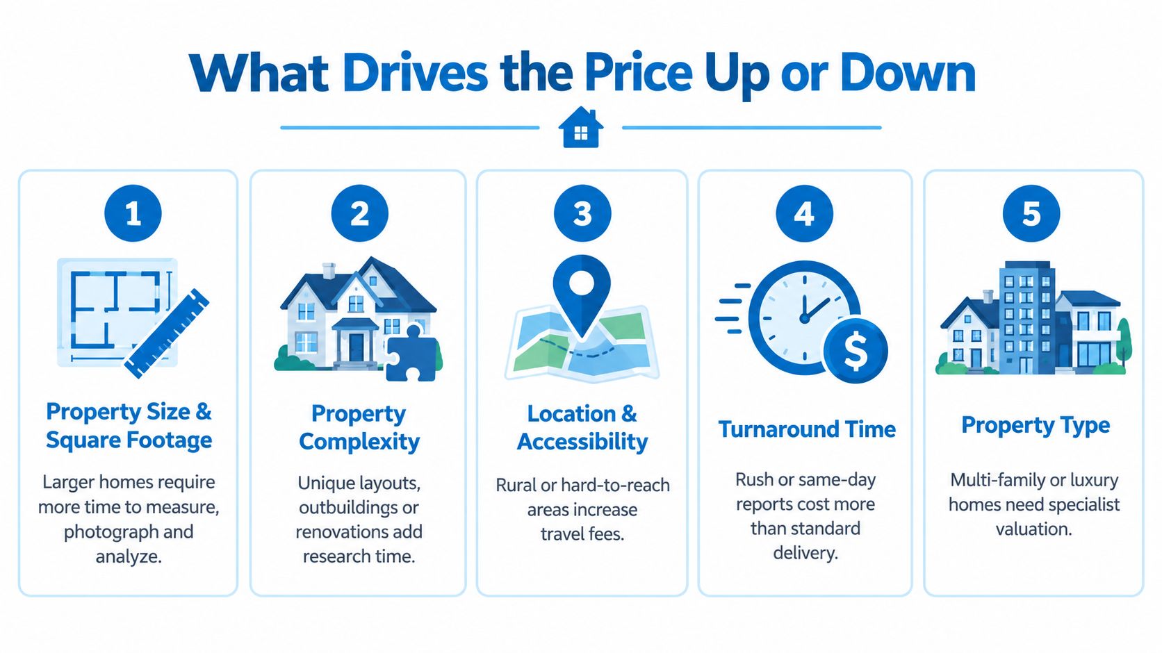 An infographic titled What Drives the Price Up or Down, listing five factors influencing property valuation costs.