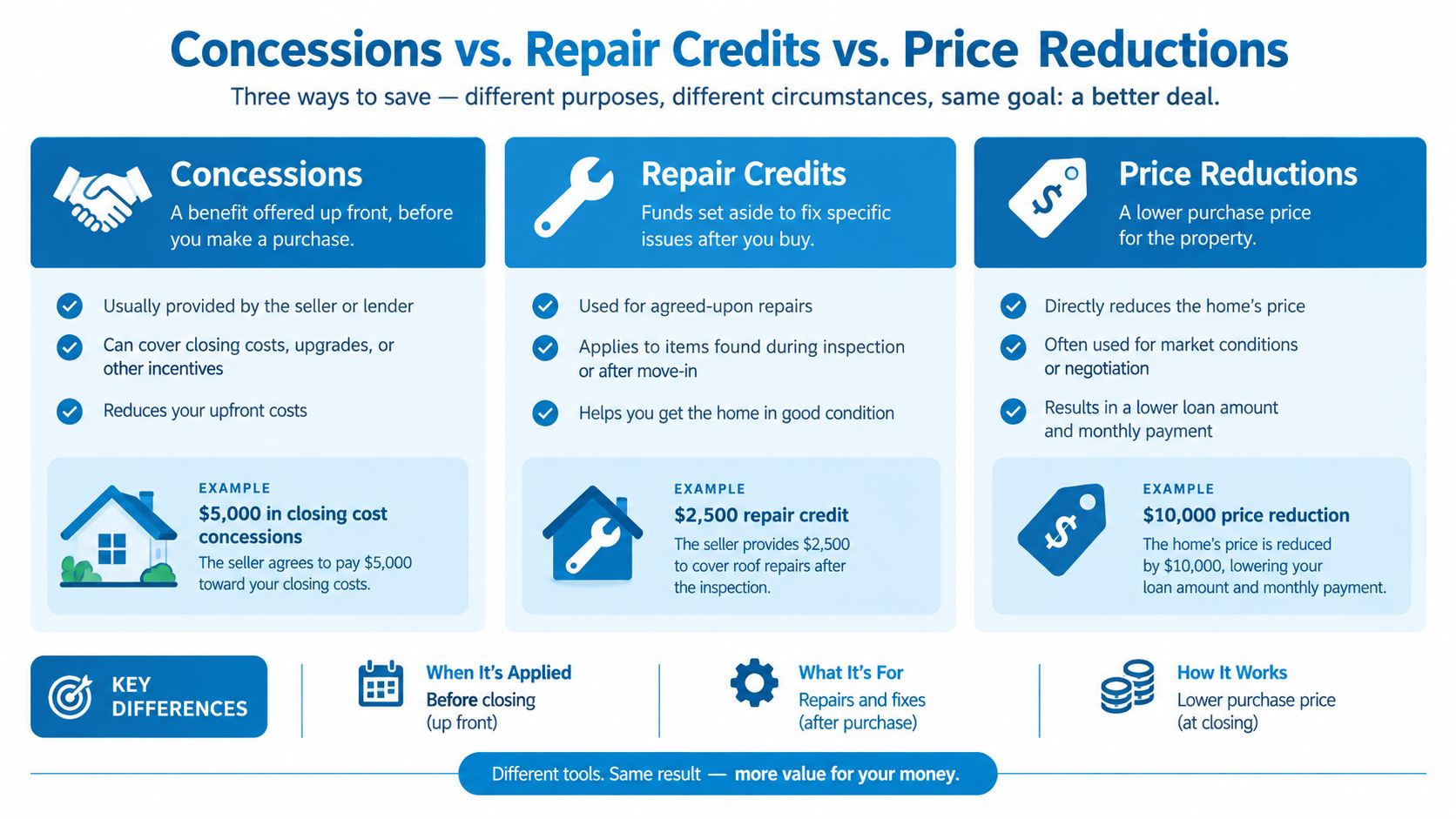 An infographic comparing three real estate savings methods: concessions, repair credits, and price reductions for homebuyers.