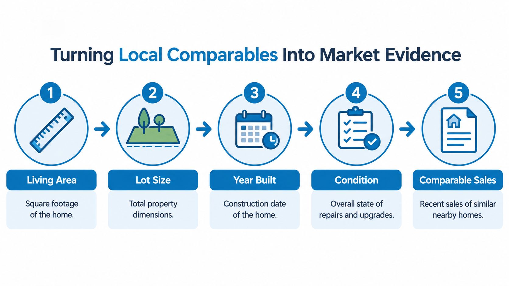 An infographic showing five key factors used to determine home assessment value through local market comparables.