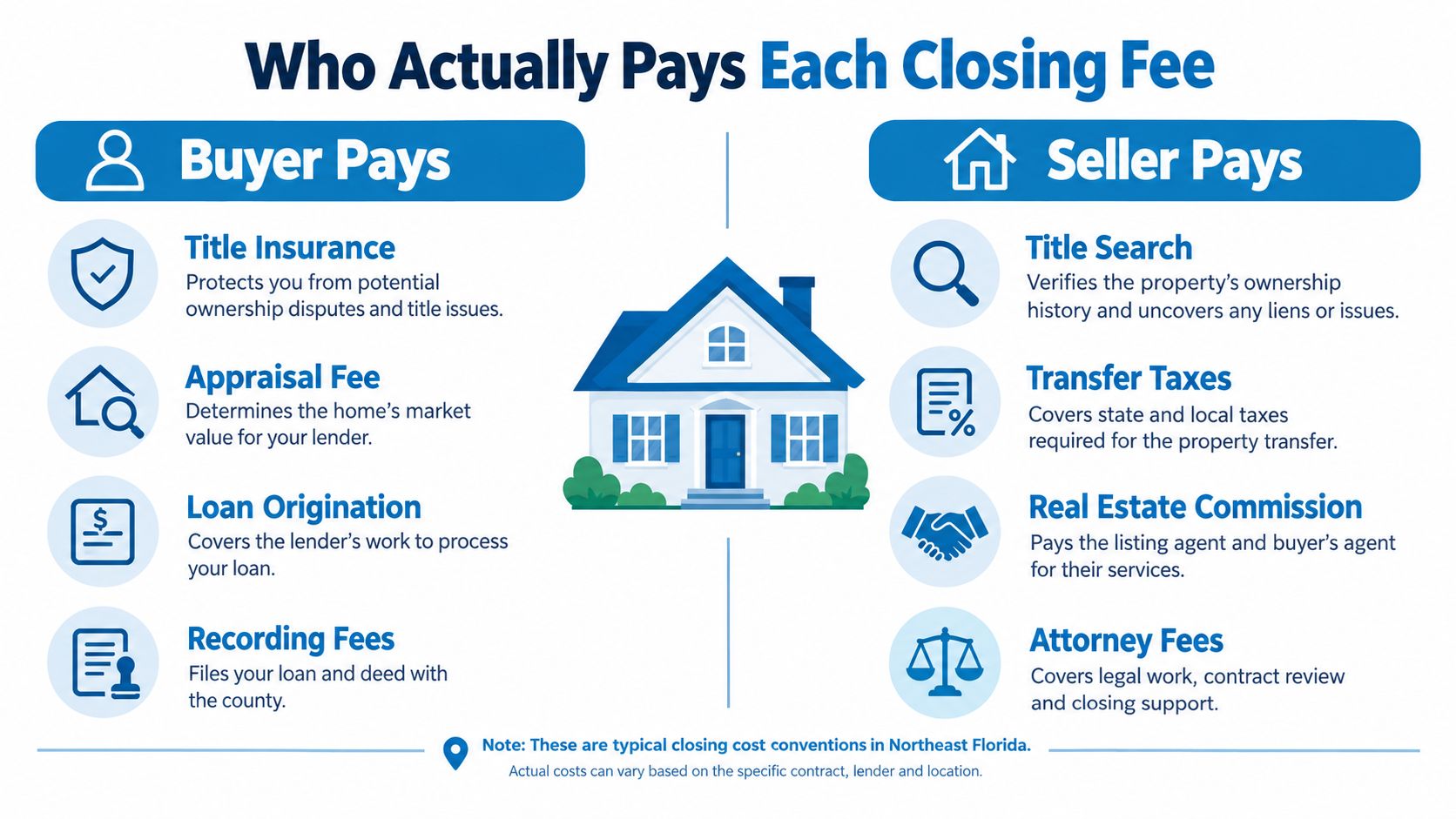 An infographic showing which party typically pays for different real estate closing costs in Northeast Florida.