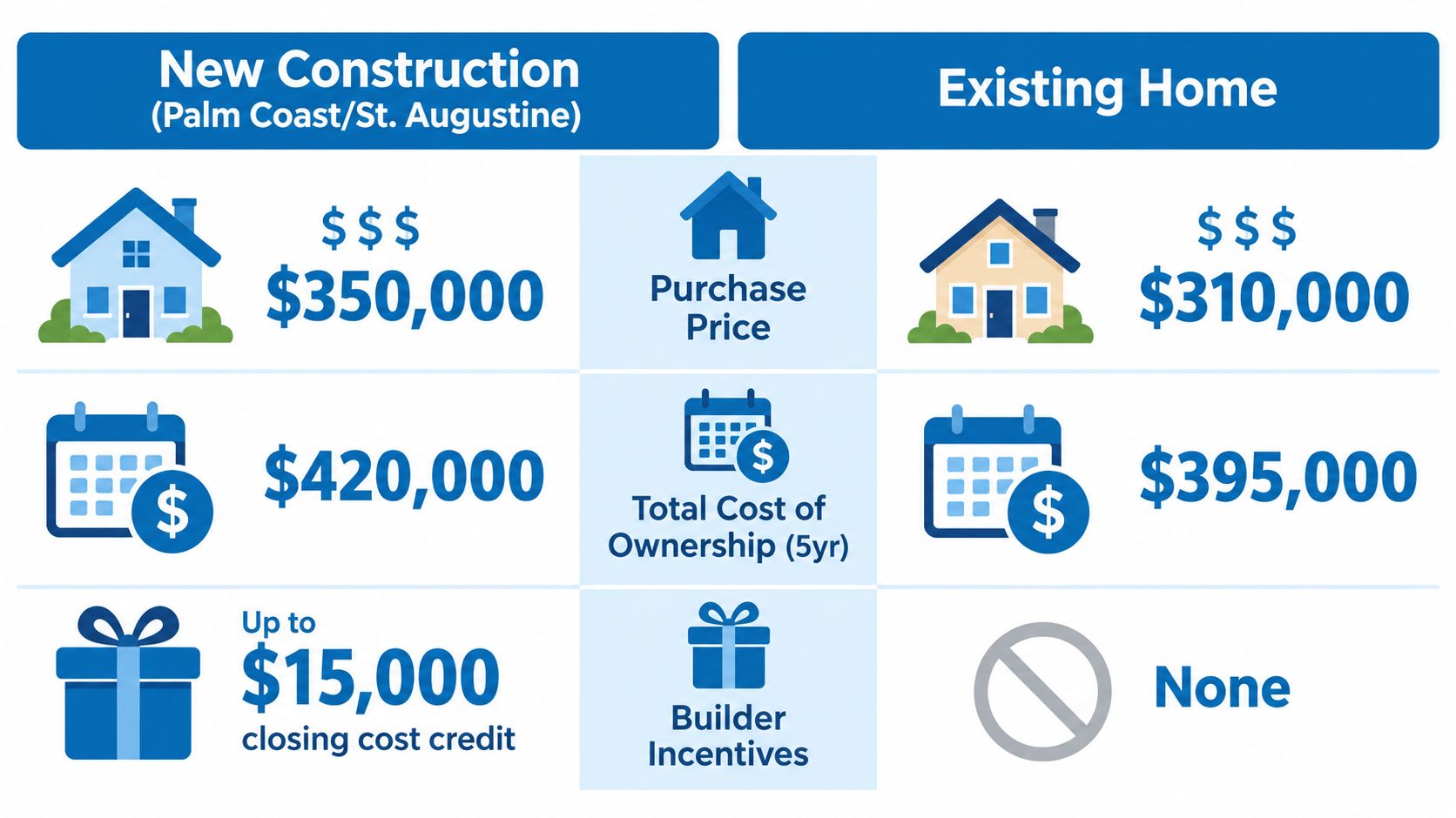 A comparison chart showing costs and incentives between new construction and existing homes in Florida.