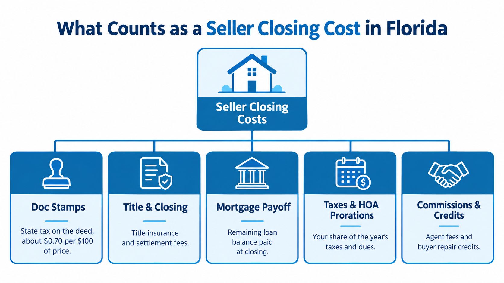 An infographic titled What Counts as a Seller Closing Cost in Florida, detailing typical seller real estate expenses.
