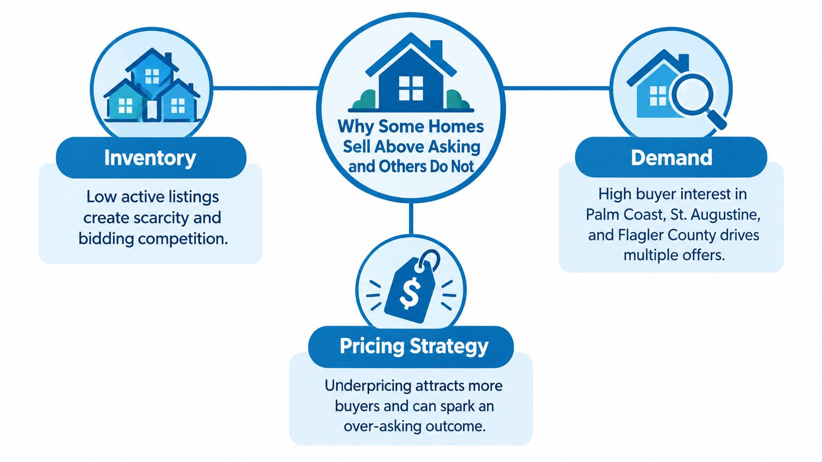 A diagram explaining three key factors why homes sell above asking price: inventory, demand, and pricing strategy.