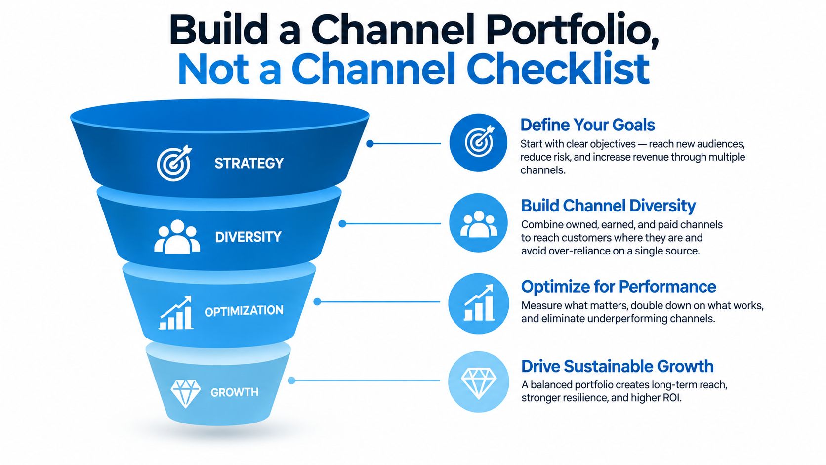 A marketing funnel infographic showing four steps to build a balanced channel portfolio for sustainable business growth.