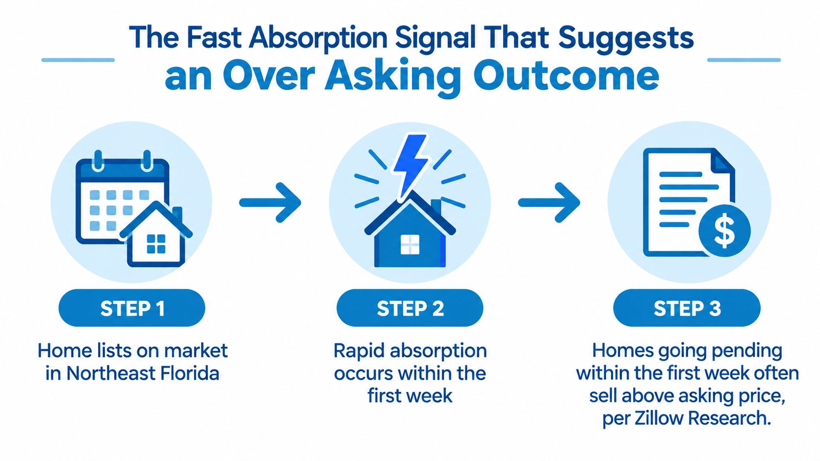 A three-step infographic showing how fast home sales in Northeast Florida lead to higher selling prices.