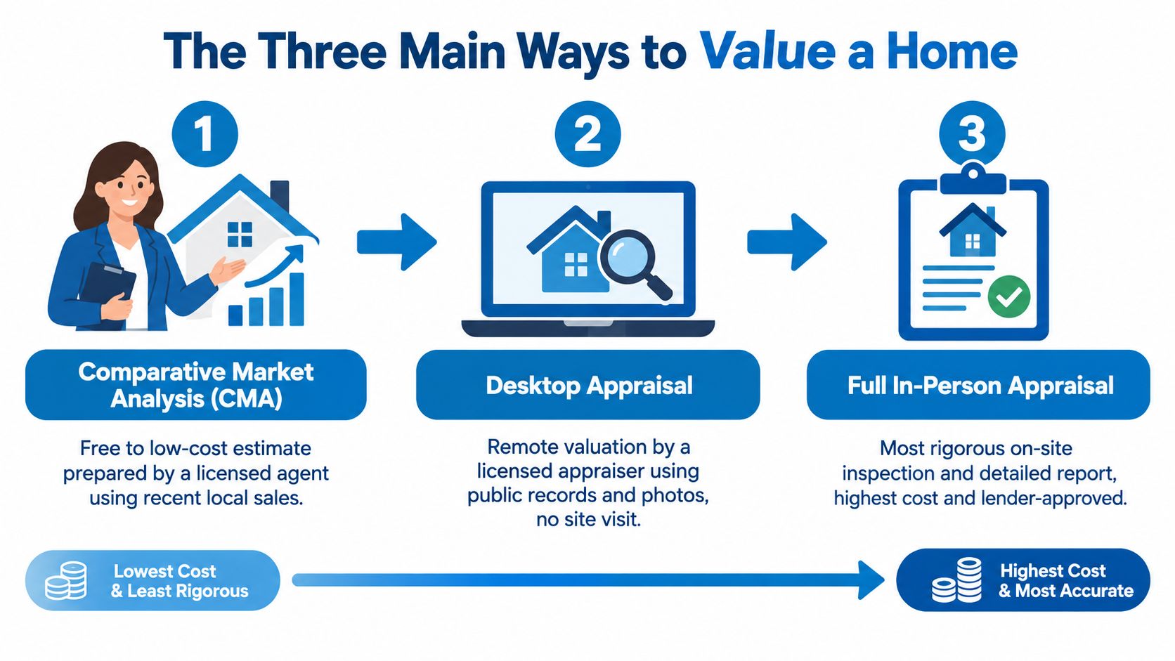 An infographic illustrating the three main methods for valuing a home: CMA, desktop appraisal, and in-person appraisal.