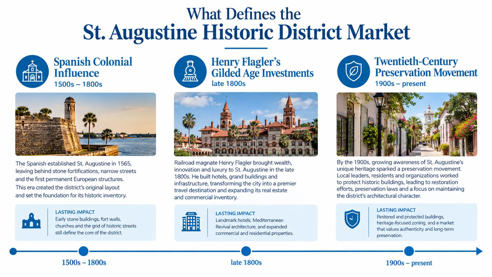 An infographic showing the history and preservation of the St. Augustine Historic District across three distinct eras.