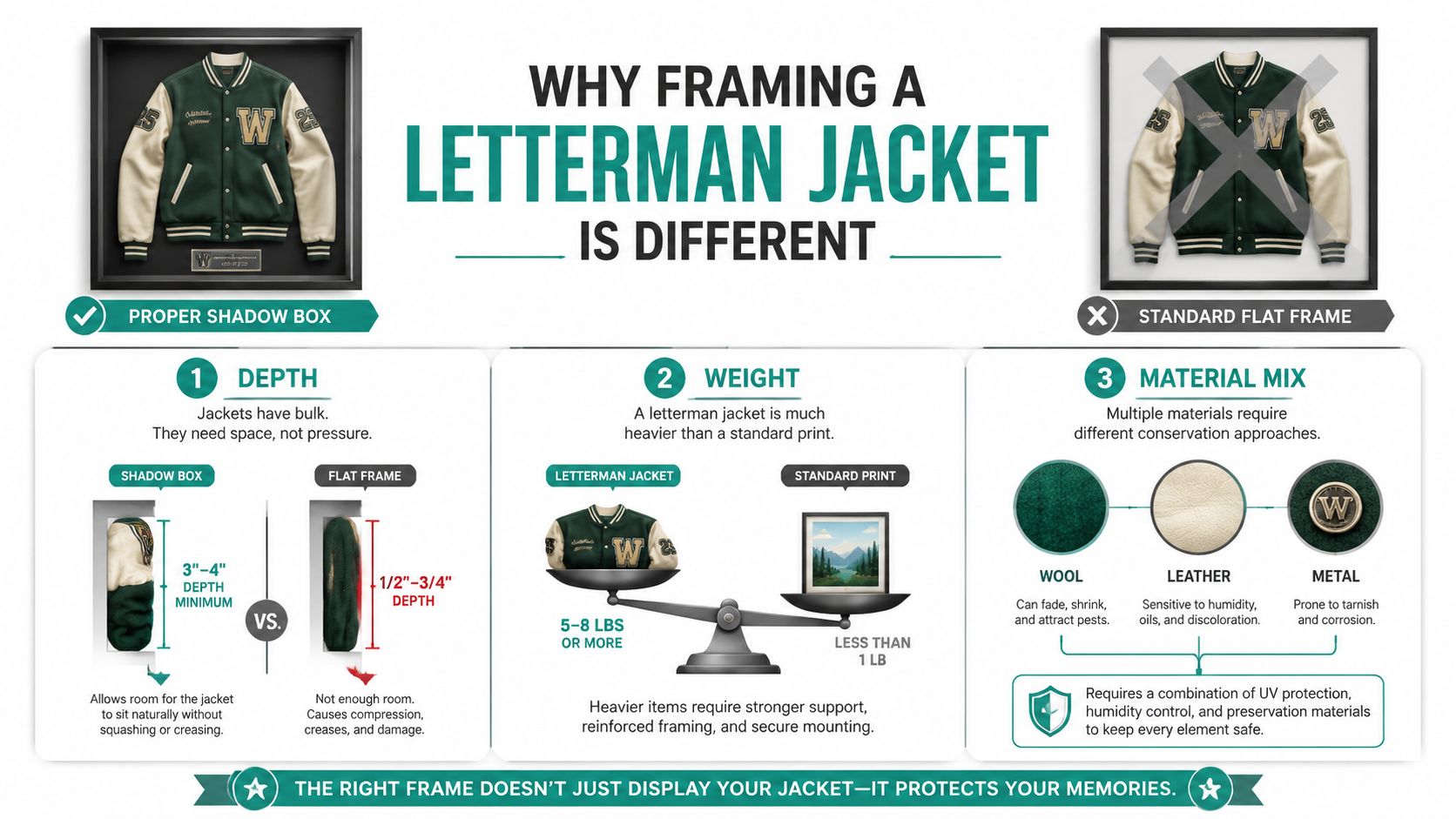 An infographic illustrating why using a shadow box is better than a flat frame for displaying letterman jackets.