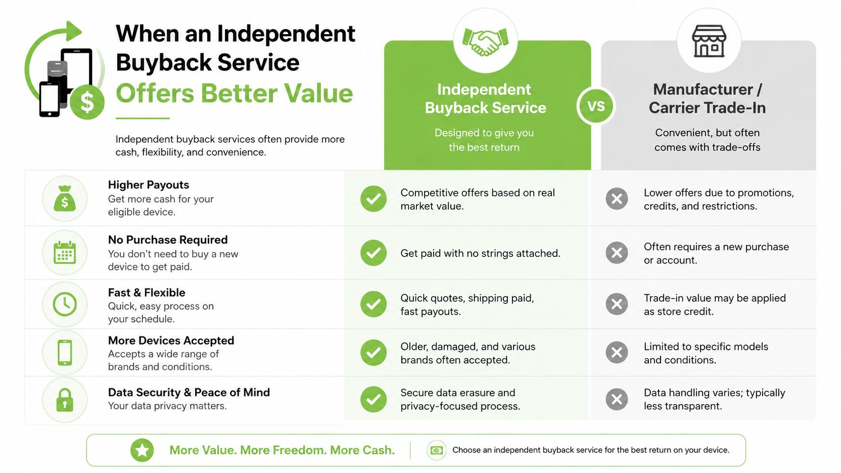 A comparison chart showing benefits of independent buyback services versus manufacturer or carrier trade-in programs for devices.