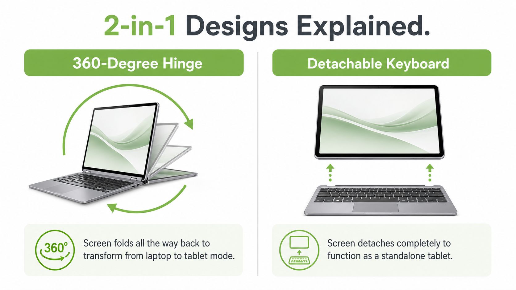 A diagram explaining 2-in-1 laptop designs, showing both 360-degree hinge and detachable keyboard conversion modes.