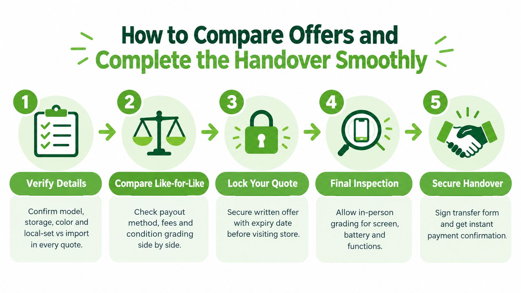 A step-by-step infographic titled How to Compare Offers and Complete the Handover Smoothly for phone trade-ins.