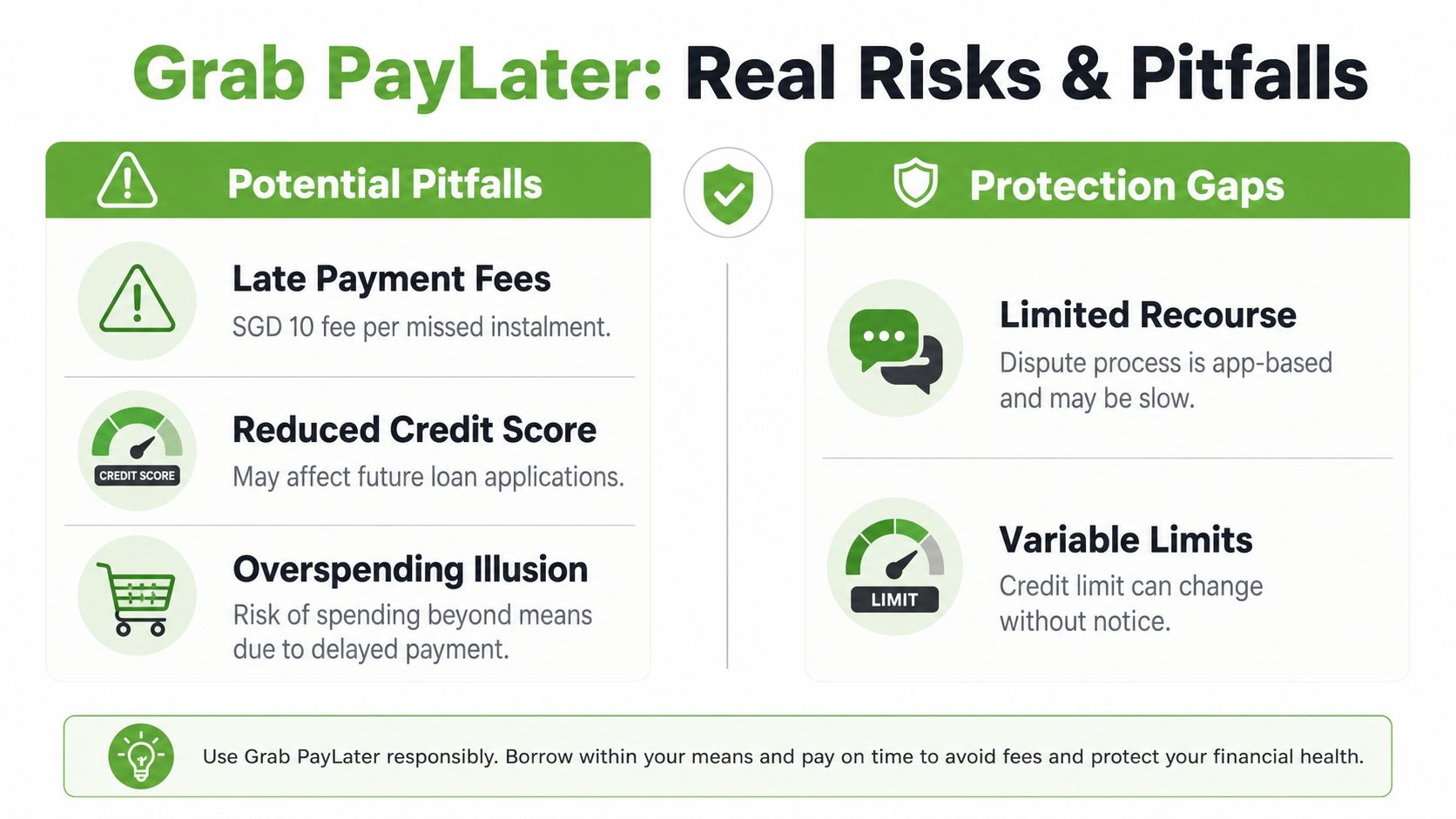 An infographic summarizing the potential financial risks, pitfalls, and protection gaps associated with using Grab PayLater services.