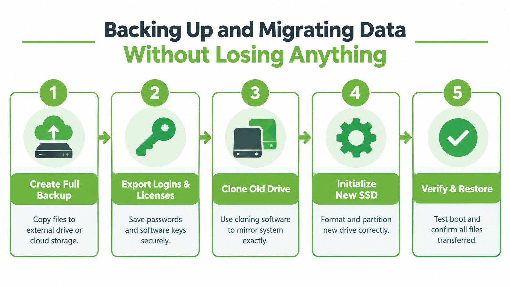 A five-step infographic guide detailing the process of backing up and migrating data to a new drive.