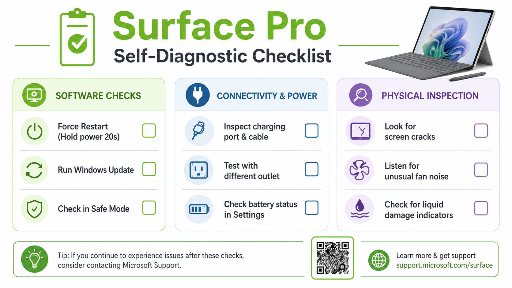 A diagnostic checklist infographic for Microsoft Surface Pro tablets, featuring software, power, and physical inspection steps.