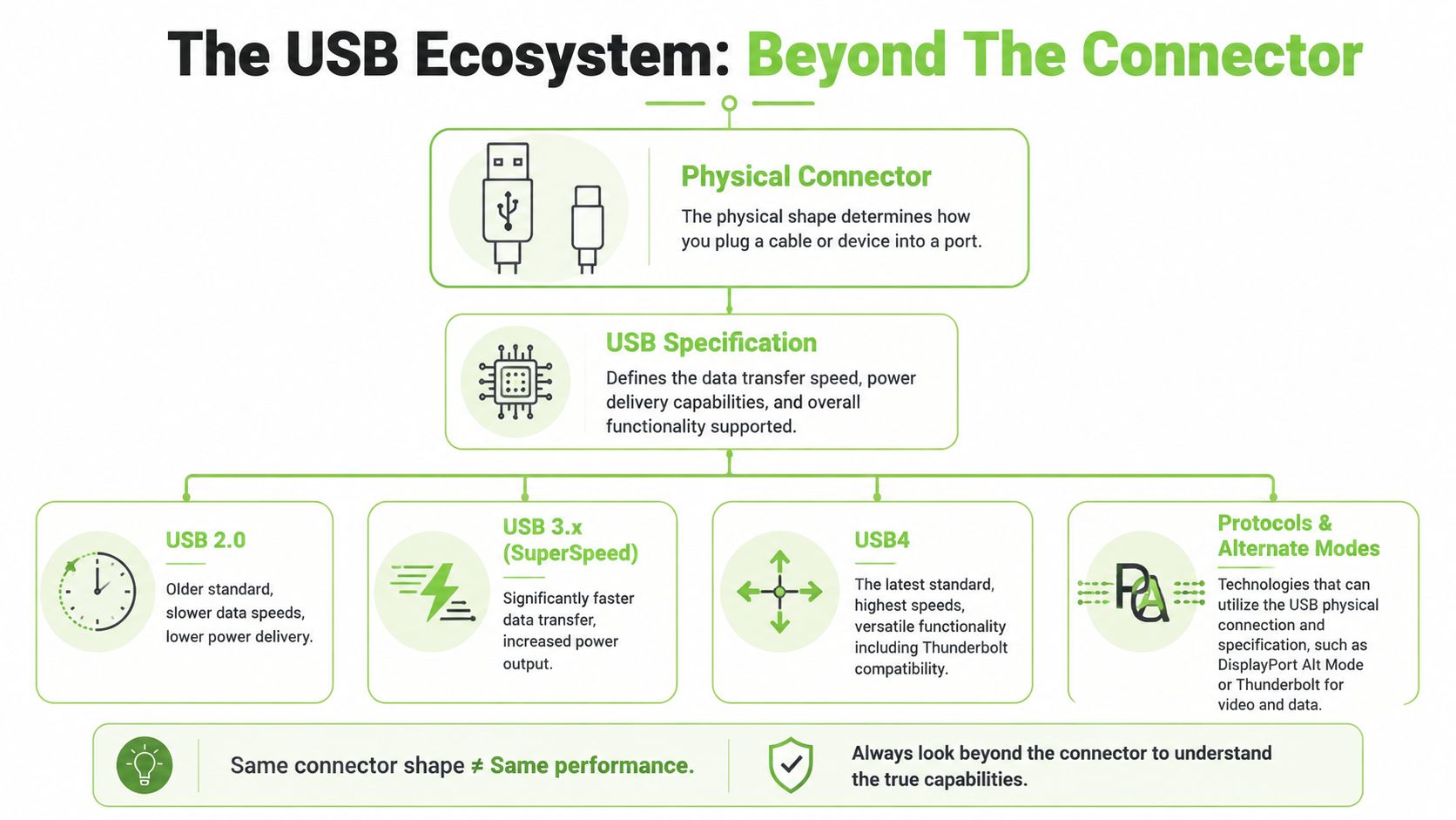 A diagram illustrating the USB ecosystem, showing connectors, specifications, and data transfer performance capabilities.