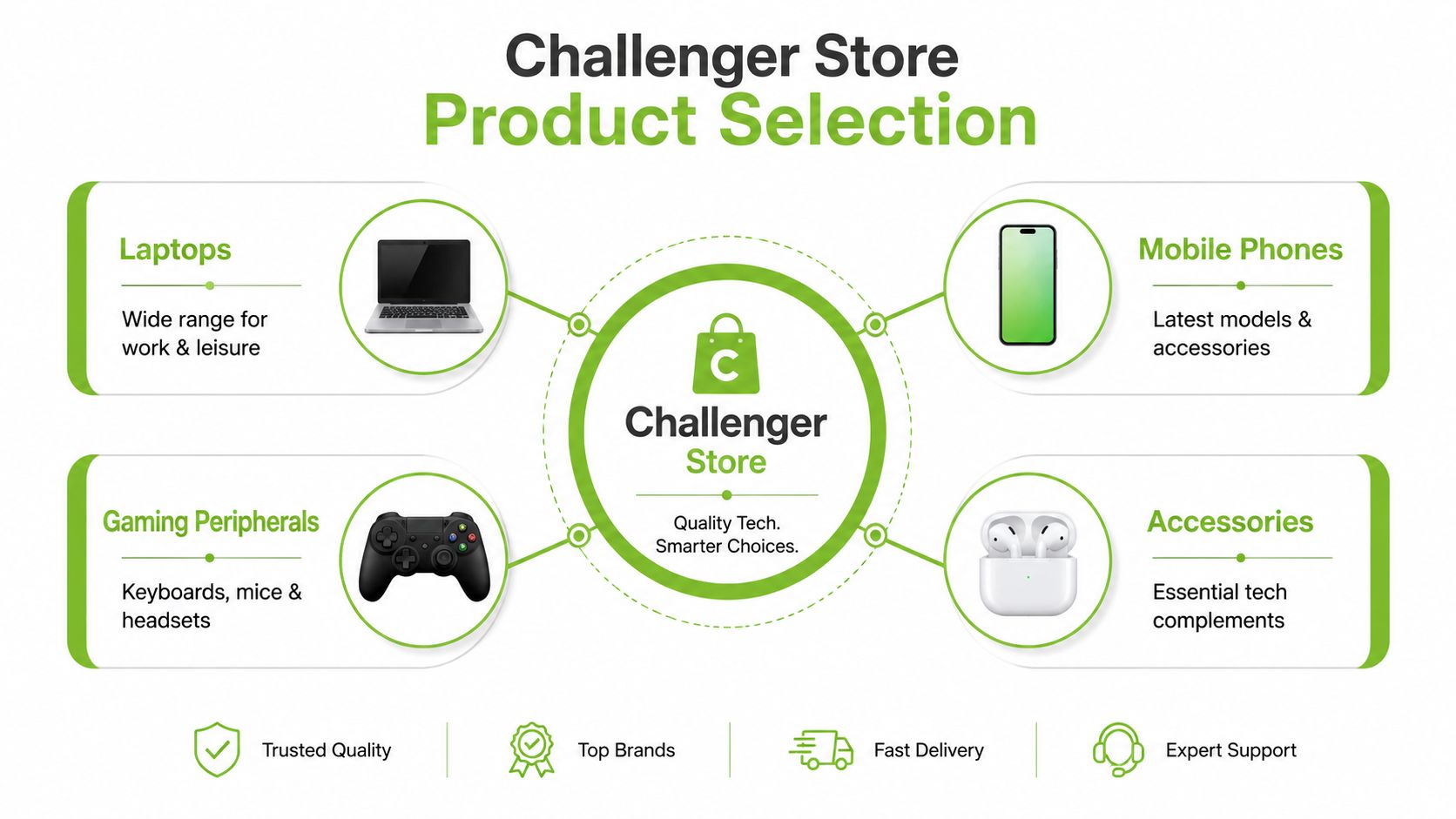 Challenger Store product selection infographic showcasing laptops, mobile phones, gaming peripherals, and various tech accessories.