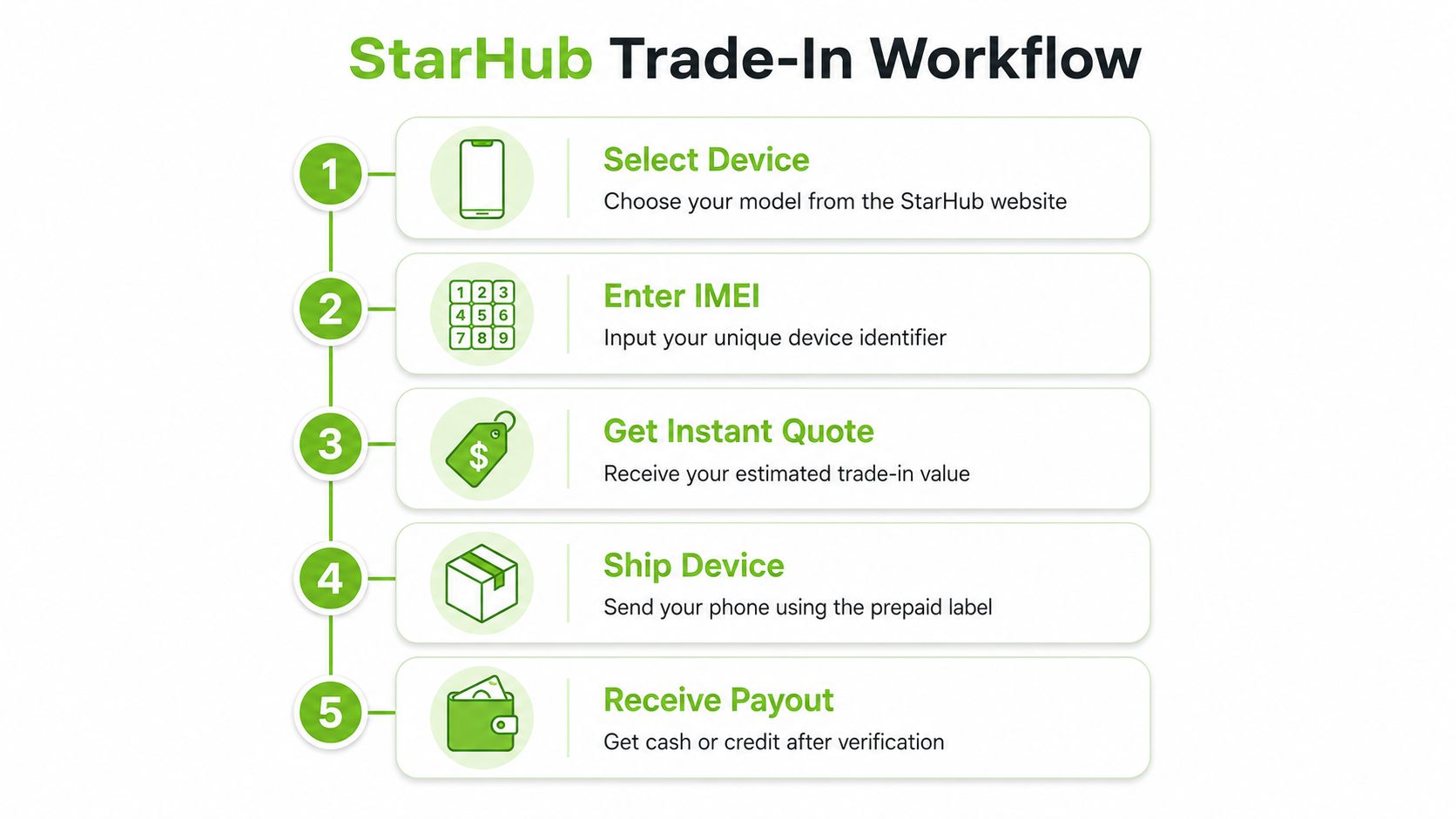 A five-step infographic showing the StarHub mobile phone trade-in process from device selection to receiving payment.