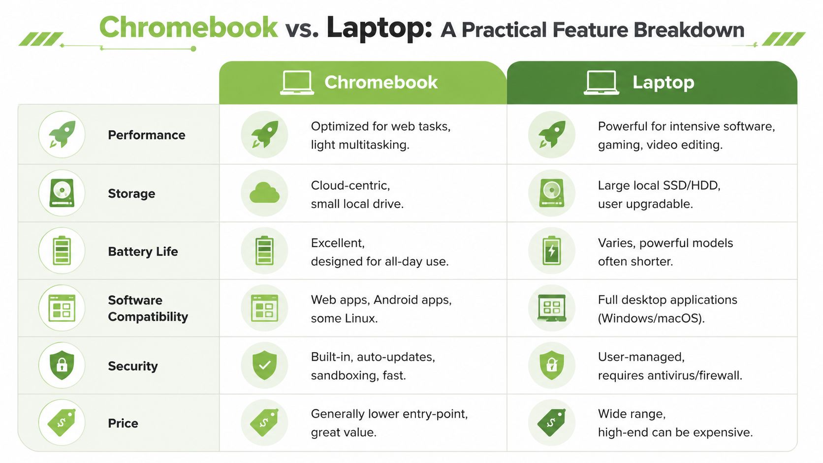 A comparison chart outlining the key differences between Chromebooks and traditional laptops in a table format.