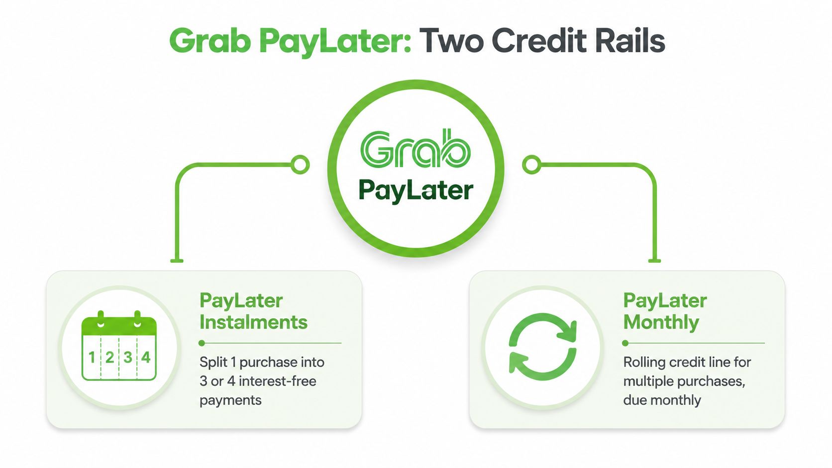 A diagram explaining the two Grab PayLater credit options: PayLater Instalments and PayLater Monthly payment services.