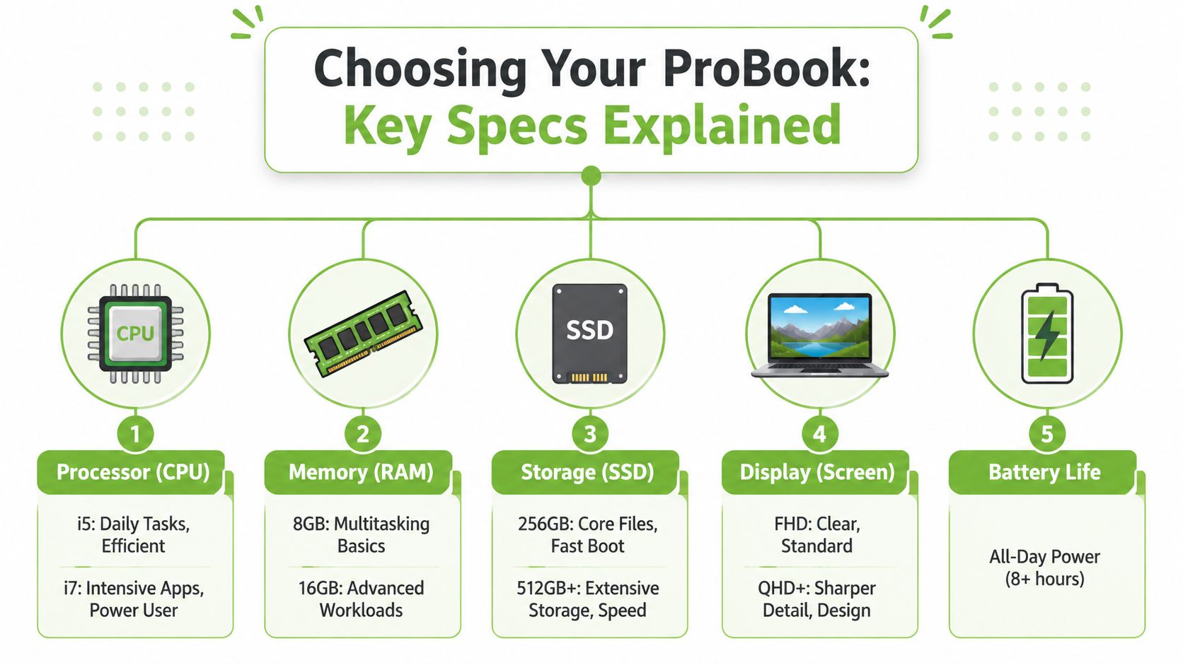 An infographic titled Choosing Your ProBook explaining key laptop specifications including CPU, RAM, SSD, screen, and battery.