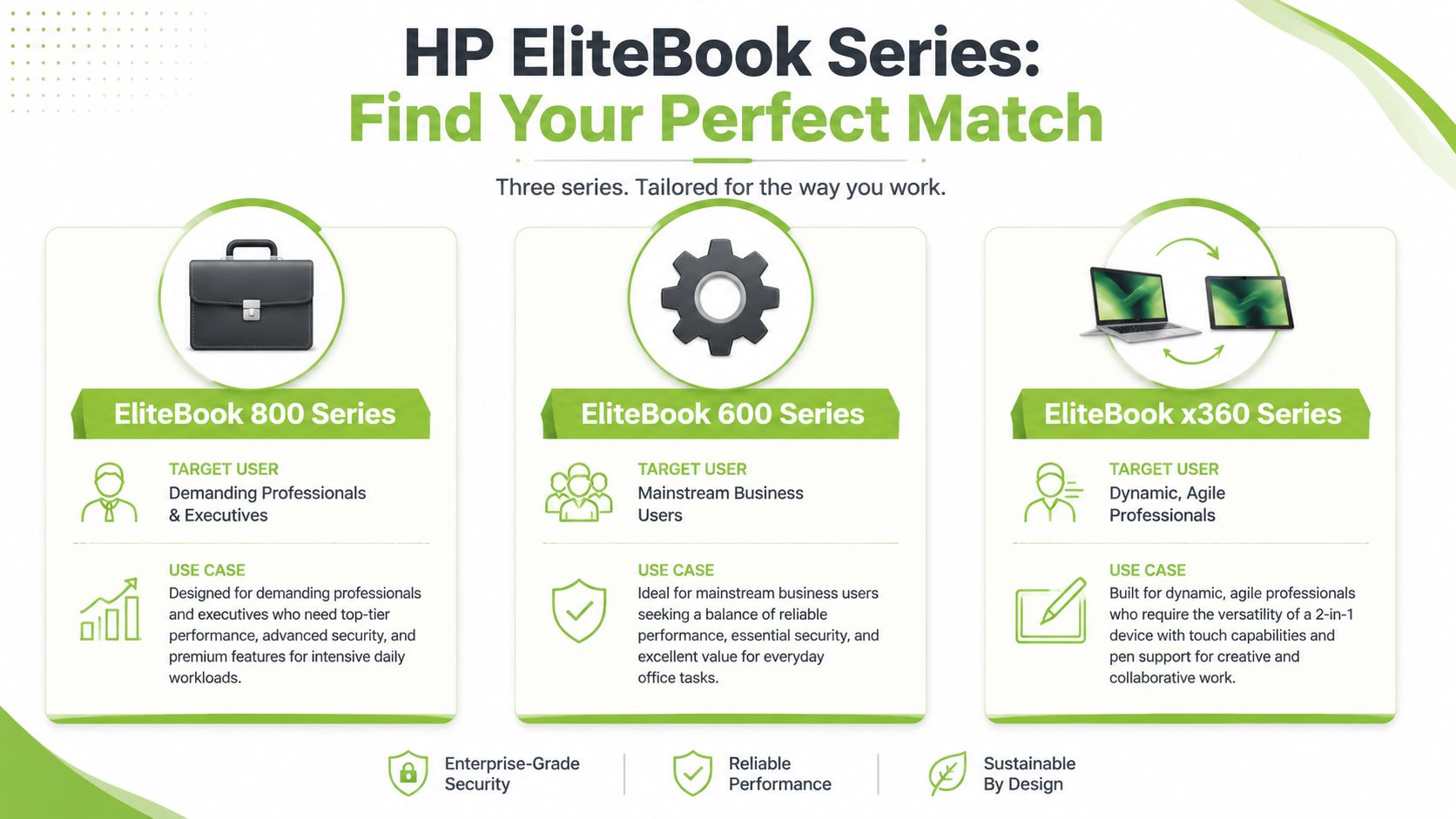 An infographic showing the three HP EliteBook series, their target users, and specific use cases.