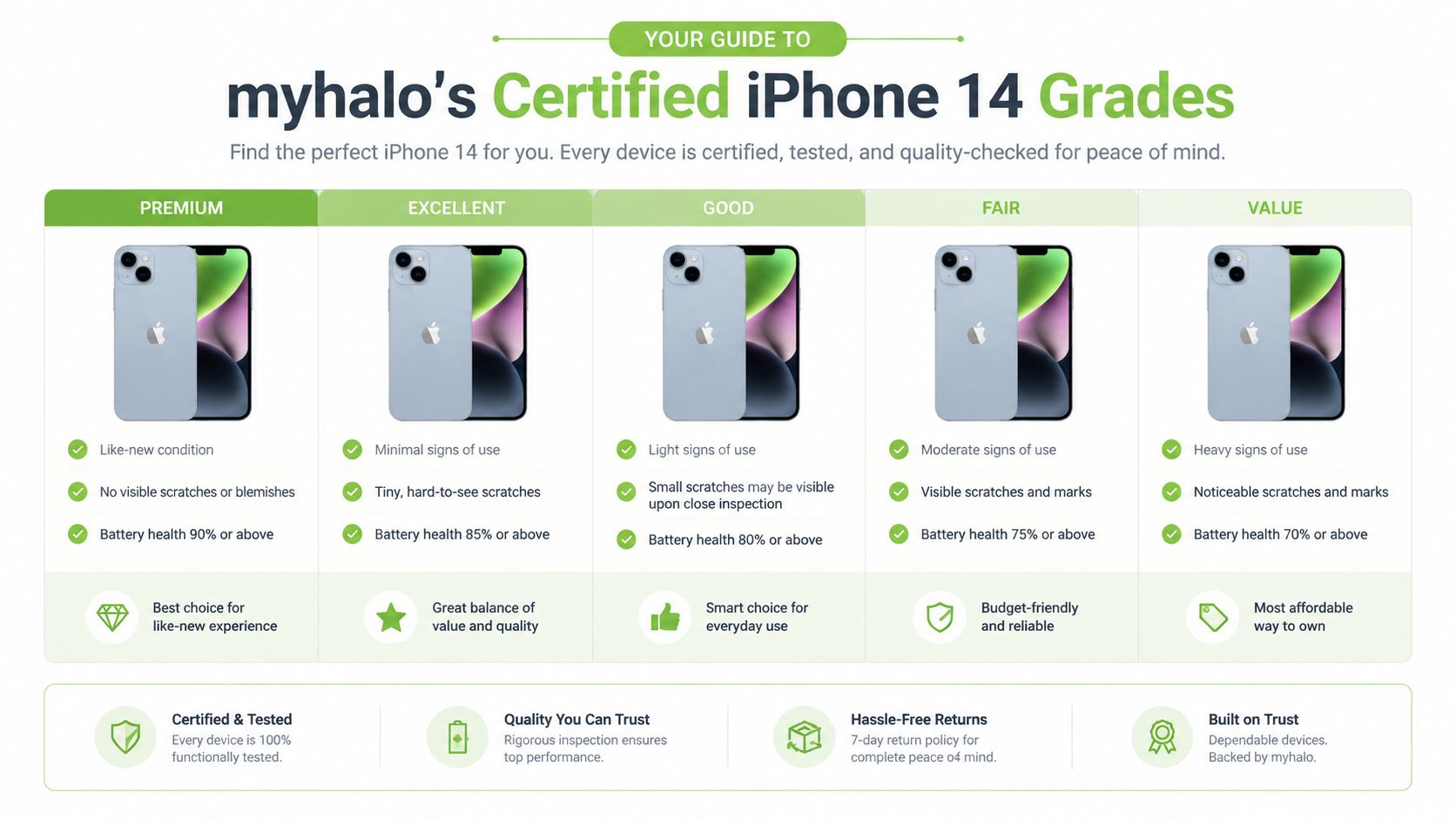 一张图表,说明了 myhalo 认证二手 iPhone 14 设备的五个质量等级类别。