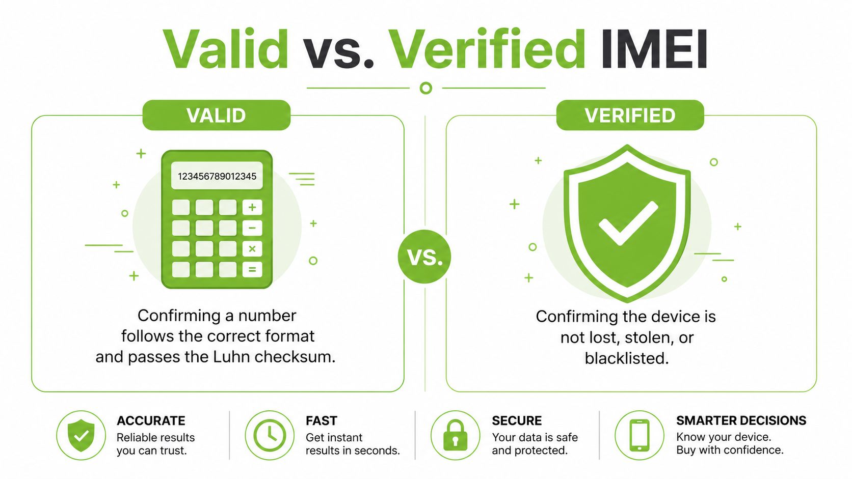An infographic comparing the difference between a valid IMEI format and a verified status for mobile devices.