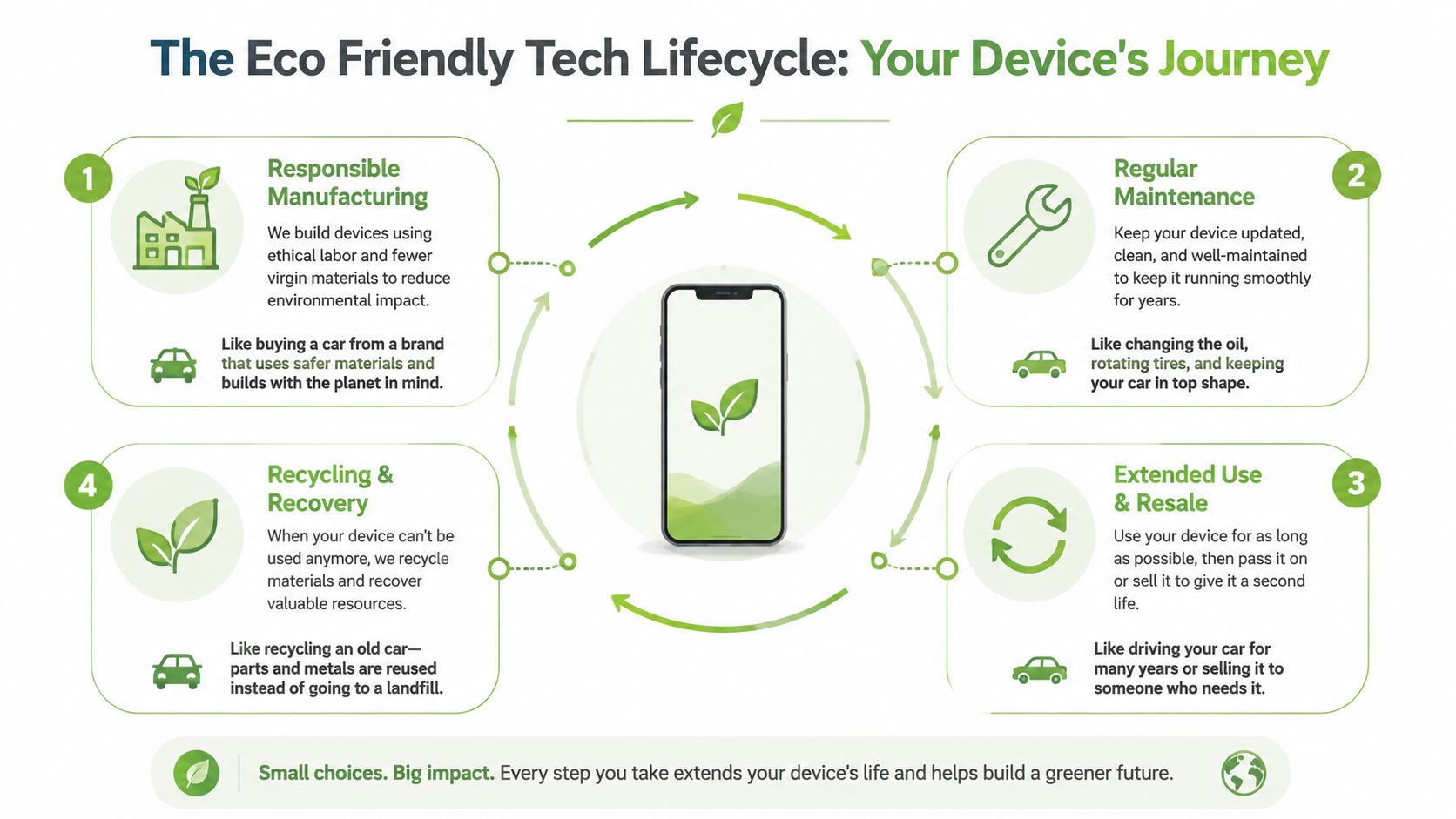 An infographic showing a four-step lifecycle for eco-friendly tech products, from responsible manufacturing to recycling and recovery.