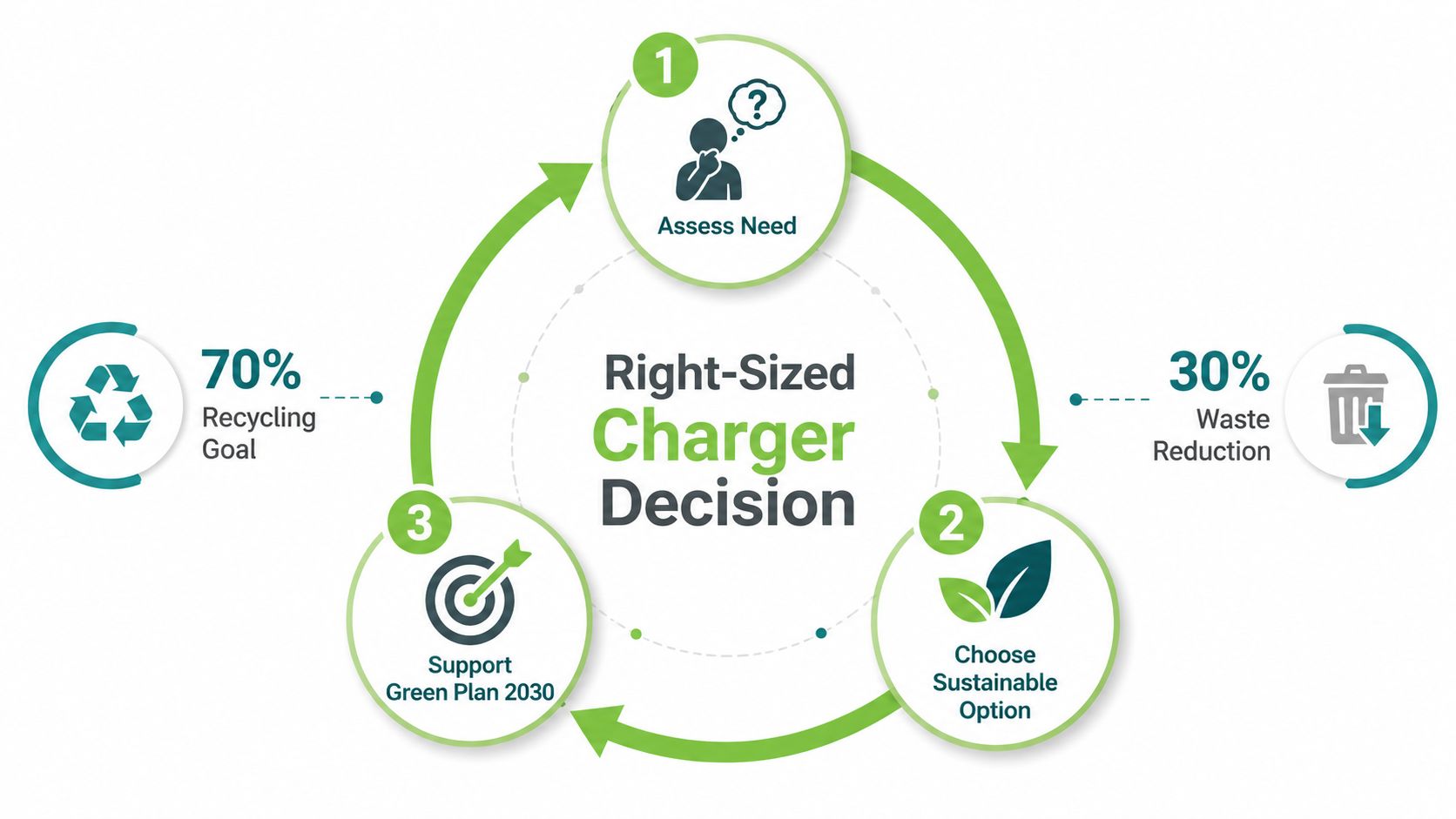 A circular infographic depicting a three-step right-sized charger decision process with recycling and waste reduction goals.