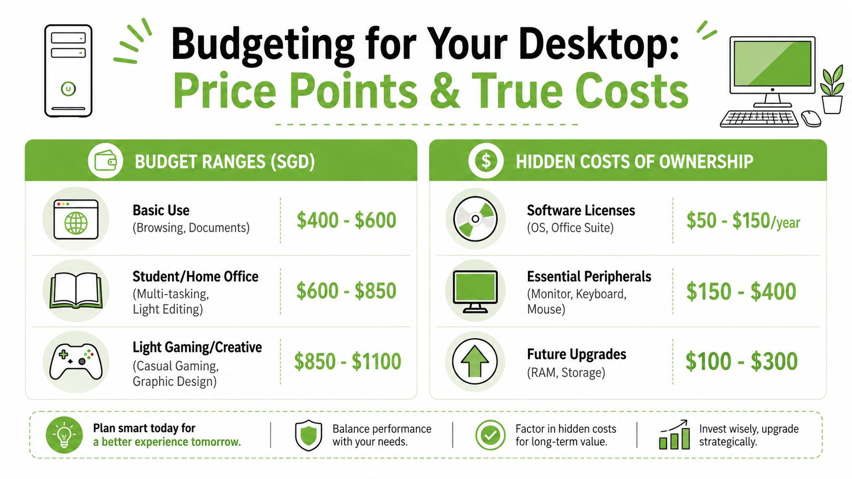 An infographic detailing desktop computer budget ranges in SGD and additional hidden costs of ownership.