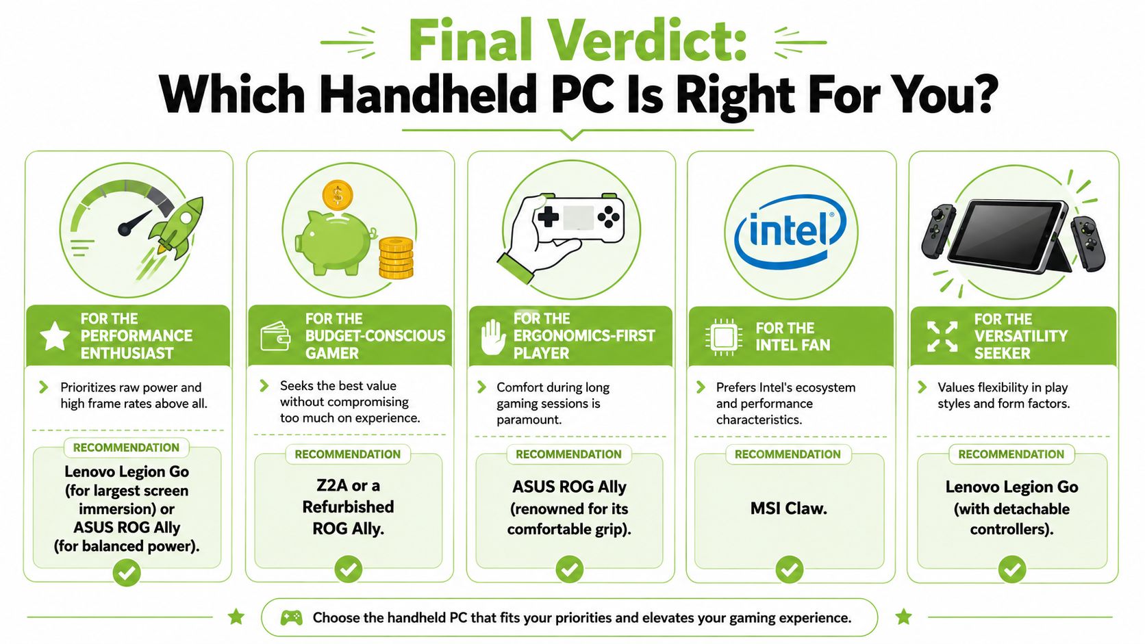 A guide infographic helping gamers choose the best handheld PC based on their personal gaming priorities.