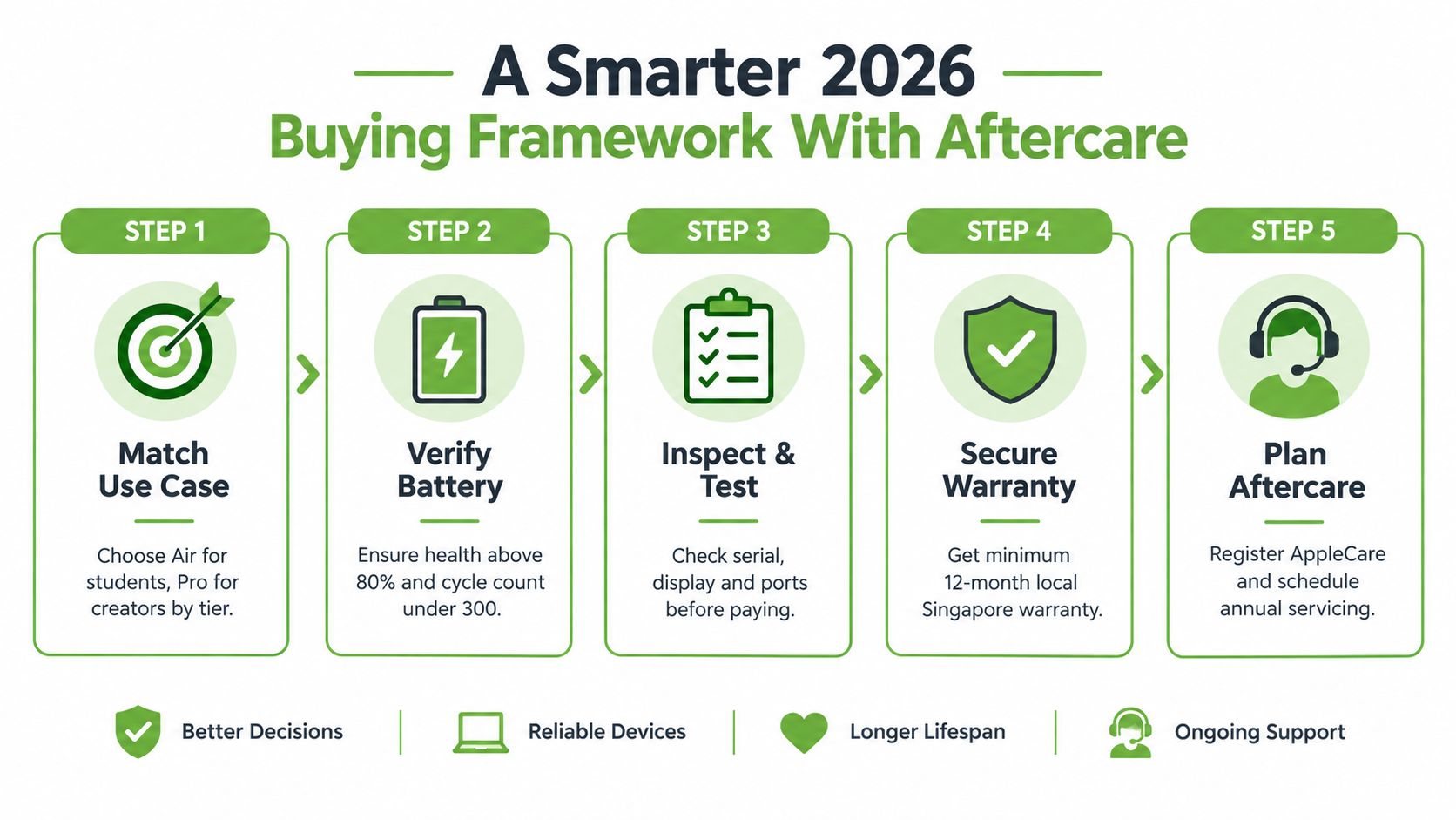 A five-step guide for purchasing refurbished Apple laptops effectively and ensuring long-term device performance and reliability.
